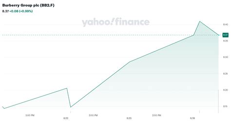 Total Debt For Burberry Group plc (BB2) 